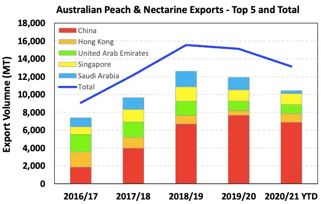 Australian stone fruit enters export season